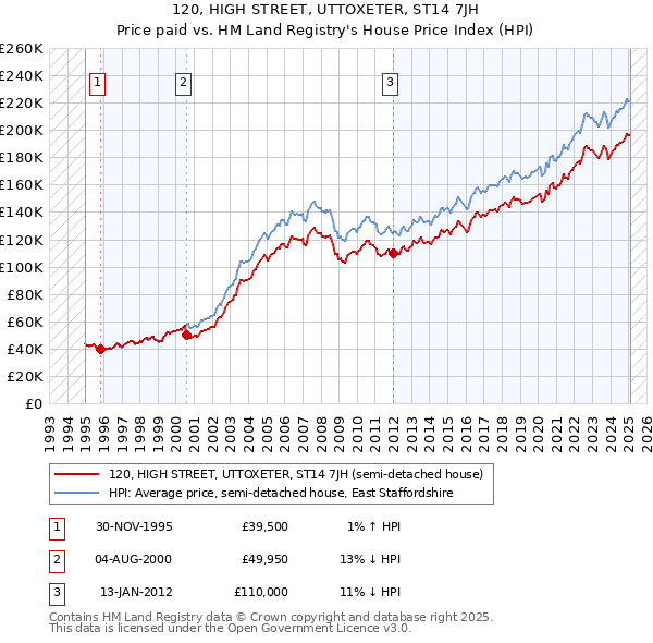 120, HIGH STREET, UTTOXETER, ST14 7JH: Price paid vs HM Land Registry's House Price Index