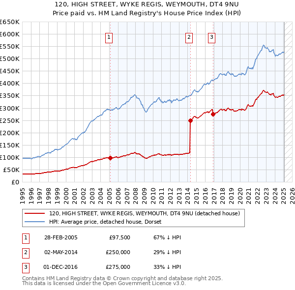 120, HIGH STREET, WYKE REGIS, WEYMOUTH, DT4 9NU: Price paid vs HM Land Registry's House Price Index