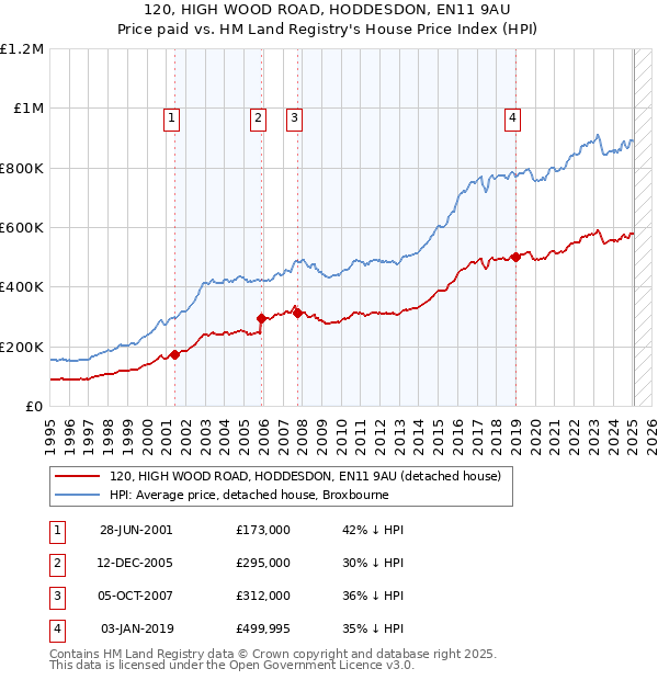 120, HIGH WOOD ROAD, HODDESDON, EN11 9AU: Price paid vs HM Land Registry's House Price Index