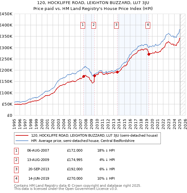 120, HOCKLIFFE ROAD, LEIGHTON BUZZARD, LU7 3JU: Price paid vs HM Land Registry's House Price Index