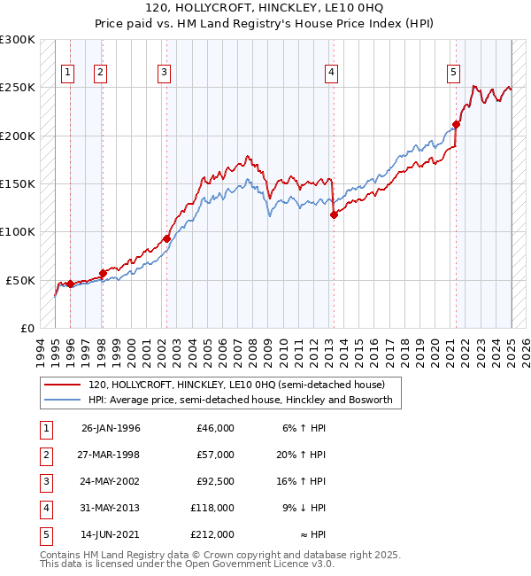 120, HOLLYCROFT, HINCKLEY, LE10 0HQ: Price paid vs HM Land Registry's House Price Index