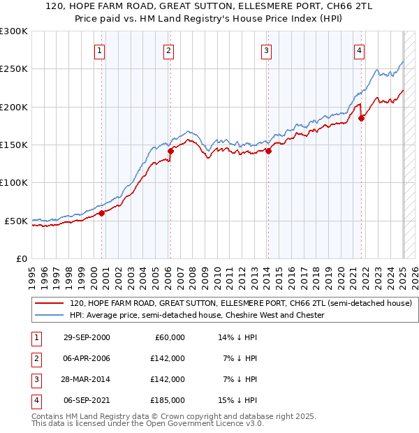 120, HOPE FARM ROAD, GREAT SUTTON, ELLESMERE PORT, CH66 2TL: Price paid vs HM Land Registry's House Price Index
