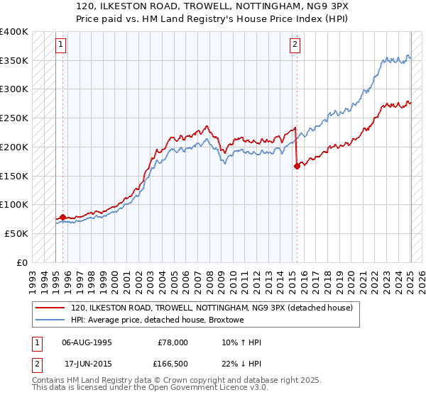 120, ILKESTON ROAD, TROWELL, NOTTINGHAM, NG9 3PX: Price paid vs HM Land Registry's House Price Index