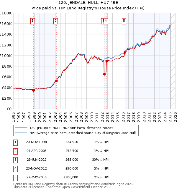 120, JENDALE, HULL, HU7 4BE: Price paid vs HM Land Registry's House Price Index