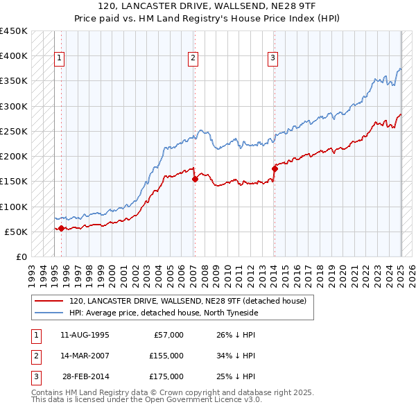 120, LANCASTER DRIVE, WALLSEND, NE28 9TF: Price paid vs HM Land Registry's House Price Index
