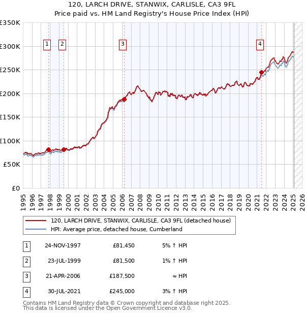 120, LARCH DRIVE, STANWIX, CARLISLE, CA3 9FL: Price paid vs HM Land Registry's House Price Index