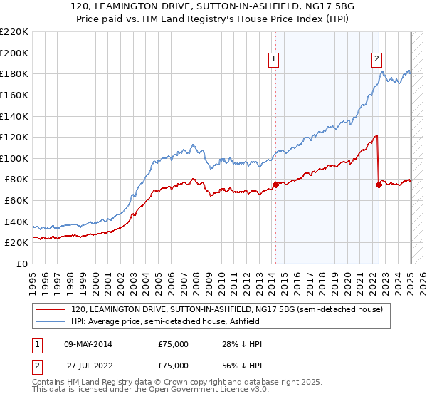 120, LEAMINGTON DRIVE, SUTTON-IN-ASHFIELD, NG17 5BG: Price paid vs HM Land Registry's House Price Index