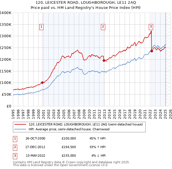 120, LEICESTER ROAD, LOUGHBOROUGH, LE11 2AQ: Price paid vs HM Land Registry's House Price Index