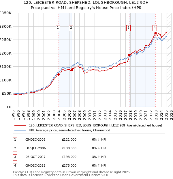 120, LEICESTER ROAD, SHEPSHED, LOUGHBOROUGH, LE12 9DH: Price paid vs HM Land Registry's House Price Index