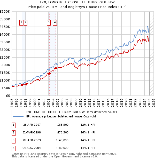 120, LONGTREE CLOSE, TETBURY, GL8 8LW: Price paid vs HM Land Registry's House Price Index