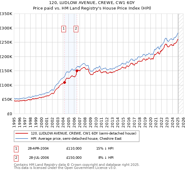 120, LUDLOW AVENUE, CREWE, CW1 6DY: Price paid vs HM Land Registry's House Price Index