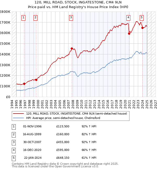 120, MILL ROAD, STOCK, INGATESTONE, CM4 9LN: Price paid vs HM Land Registry's House Price Index