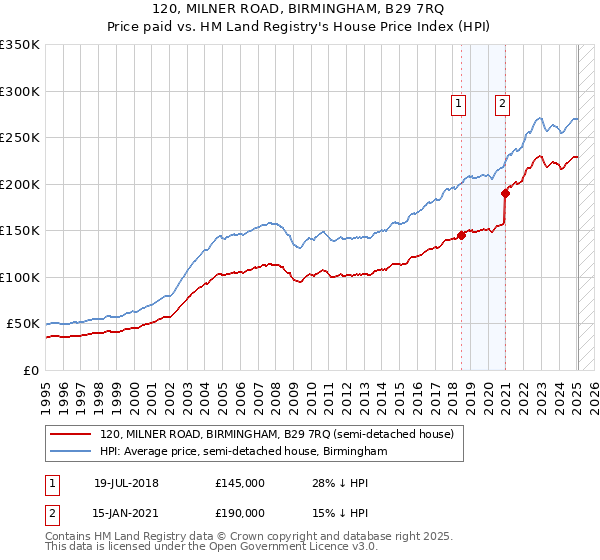 120, MILNER ROAD, BIRMINGHAM, B29 7RQ: Price paid vs HM Land Registry's House Price Index