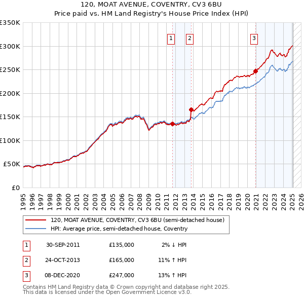120, MOAT AVENUE, COVENTRY, CV3 6BU: Price paid vs HM Land Registry's House Price Index