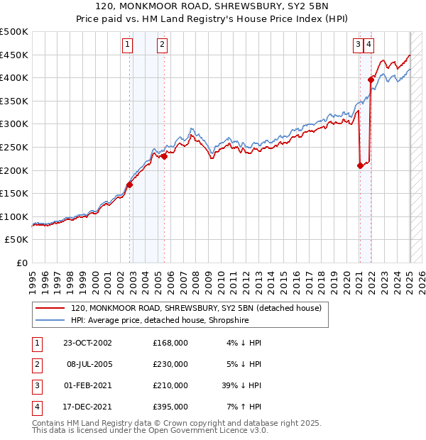 120, MONKMOOR ROAD, SHREWSBURY, SY2 5BN: Price paid vs HM Land Registry's House Price Index