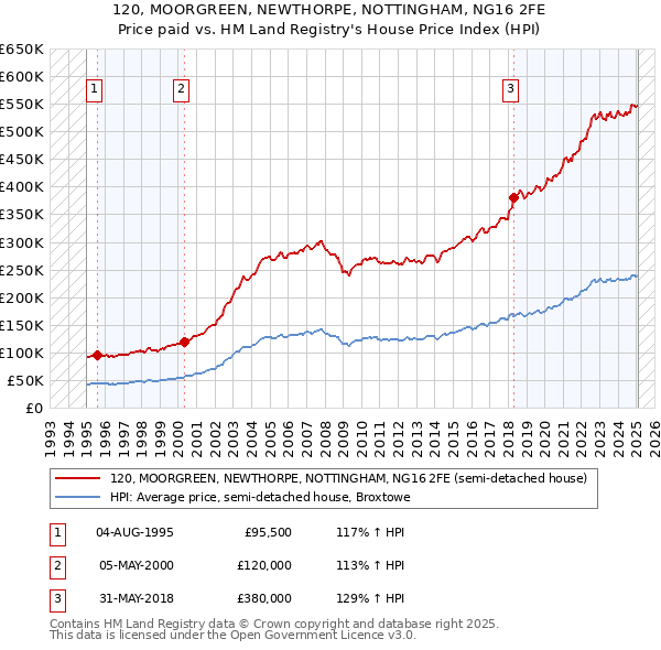 120, MOORGREEN, NEWTHORPE, NOTTINGHAM, NG16 2FE: Price paid vs HM Land Registry's House Price Index