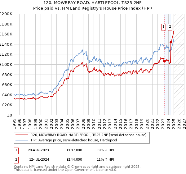 120, MOWBRAY ROAD, HARTLEPOOL, TS25 2NF: Price paid vs HM Land Registry's House Price Index