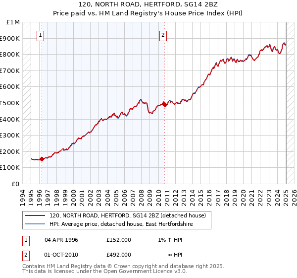 120, NORTH ROAD, HERTFORD, SG14 2BZ: Price paid vs HM Land Registry's House Price Index