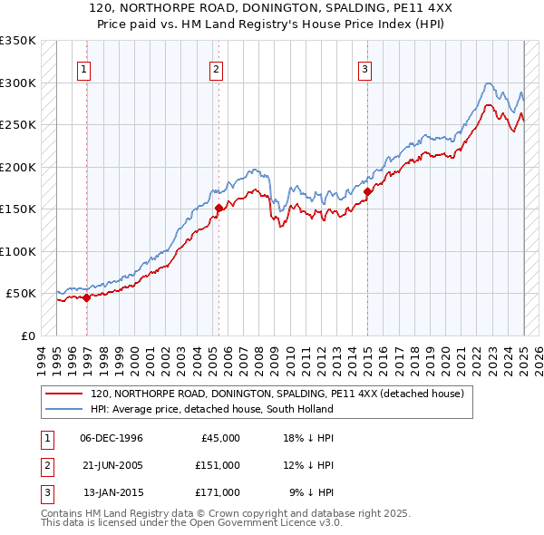120, NORTHORPE ROAD, DONINGTON, SPALDING, PE11 4XX: Price paid vs HM Land Registry's House Price Index