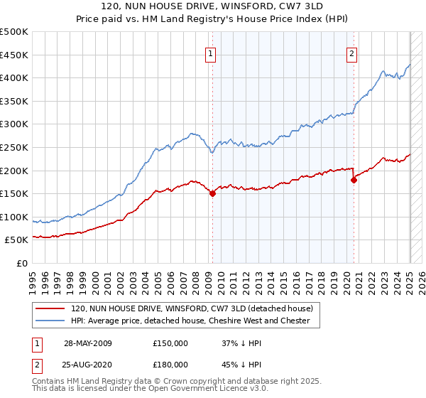 120, NUN HOUSE DRIVE, WINSFORD, CW7 3LD: Price paid vs HM Land Registry's House Price Index