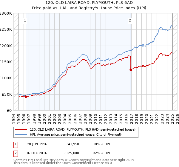 120, OLD LAIRA ROAD, PLYMOUTH, PL3 6AD: Price paid vs HM Land Registry's House Price Index