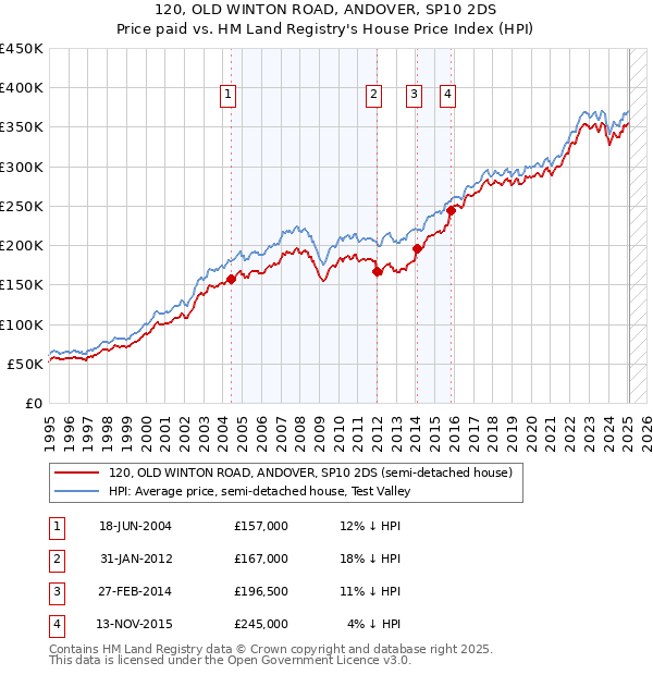 120, OLD WINTON ROAD, ANDOVER, SP10 2DS: Price paid vs HM Land Registry's House Price Index
