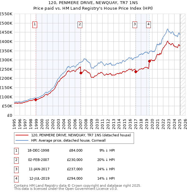 120, PENMERE DRIVE, NEWQUAY, TR7 1NS: Price paid vs HM Land Registry's House Price Index