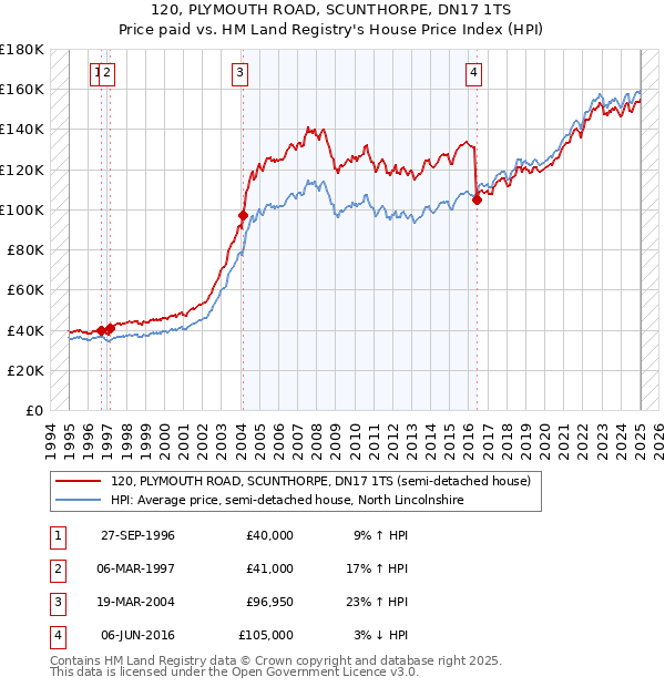 120, PLYMOUTH ROAD, SCUNTHORPE, DN17 1TS: Price paid vs HM Land Registry's House Price Index
