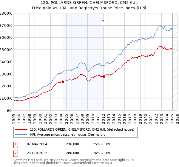120, POLLARDS GREEN, CHELMSFORD, CM2 6UL: Price paid vs HM Land Registry's House Price Index