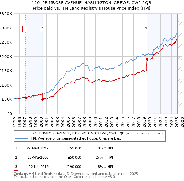 120, PRIMROSE AVENUE, HASLINGTON, CREWE, CW1 5QB: Price paid vs HM Land Registry's House Price Index