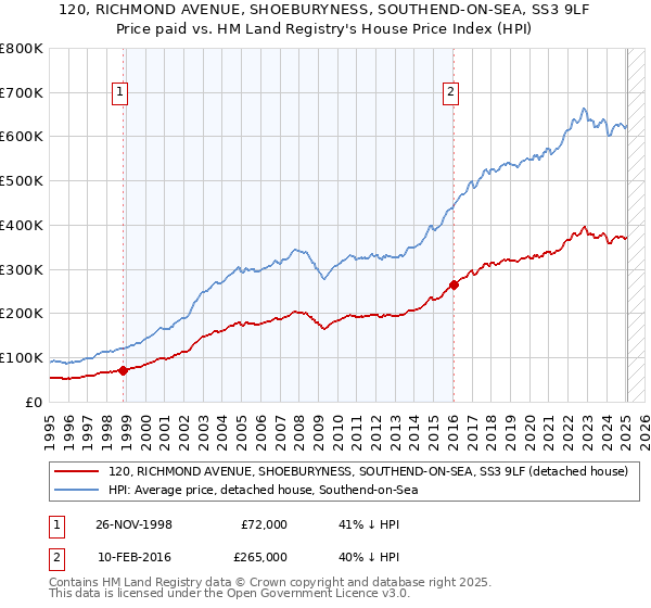 120, RICHMOND AVENUE, SHOEBURYNESS, SOUTHEND-ON-SEA, SS3 9LF: Price paid vs HM Land Registry's House Price Index