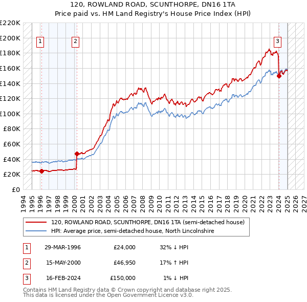 120, ROWLAND ROAD, SCUNTHORPE, DN16 1TA: Price paid vs HM Land Registry's House Price Index