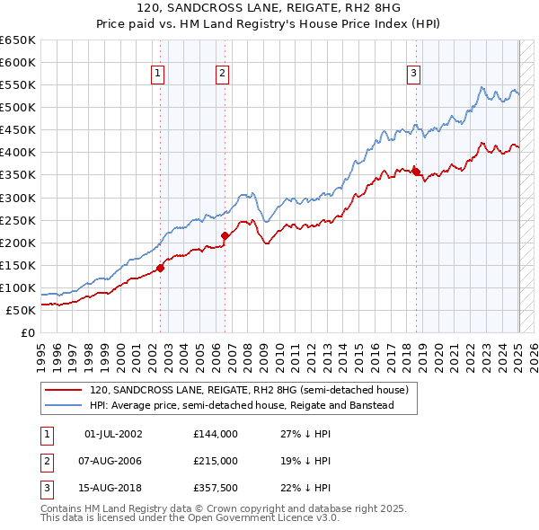 120, SANDCROSS LANE, REIGATE, RH2 8HG: Price paid vs HM Land Registry's House Price Index
