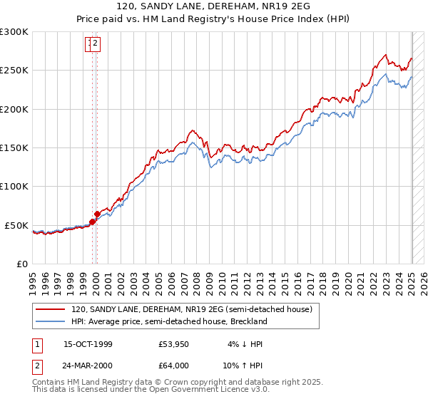 120, SANDY LANE, DEREHAM, NR19 2EG: Price paid vs HM Land Registry's House Price Index