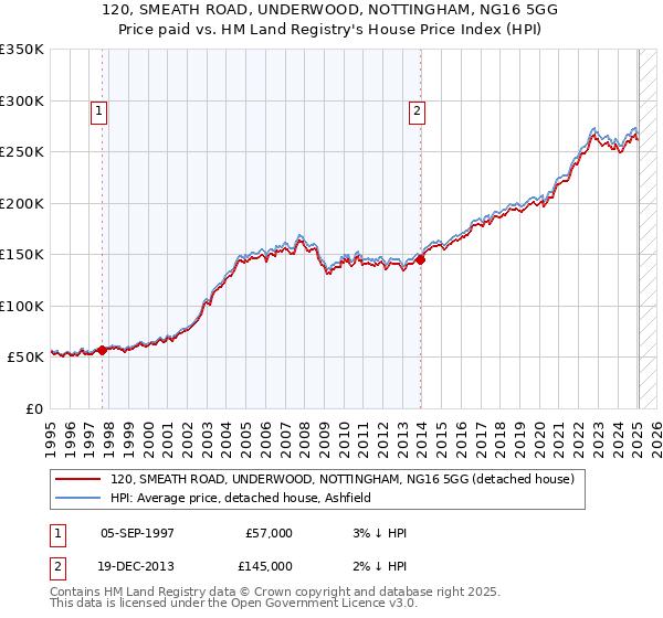 120, SMEATH ROAD, UNDERWOOD, NOTTINGHAM, NG16 5GG: Price paid vs HM Land Registry's House Price Index