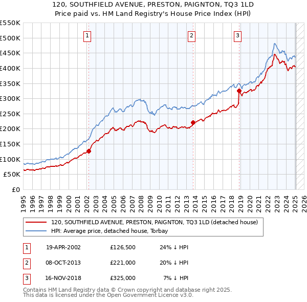 120, SOUTHFIELD AVENUE, PRESTON, PAIGNTON, TQ3 1LD: Price paid vs HM Land Registry's House Price Index