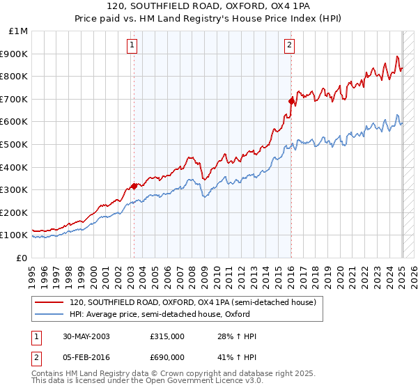 120, SOUTHFIELD ROAD, OXFORD, OX4 1PA: Price paid vs HM Land Registry's House Price Index