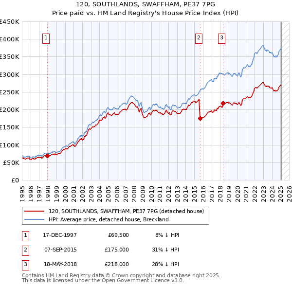 120, SOUTHLANDS, SWAFFHAM, PE37 7PG: Price paid vs HM Land Registry's House Price Index