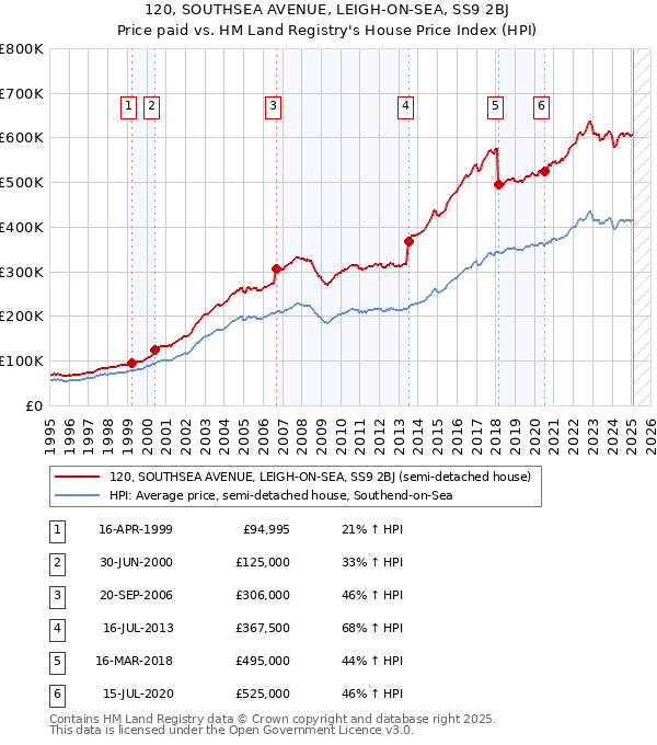 120, SOUTHSEA AVENUE, LEIGH-ON-SEA, SS9 2BJ: Price paid vs HM Land Registry's House Price Index
