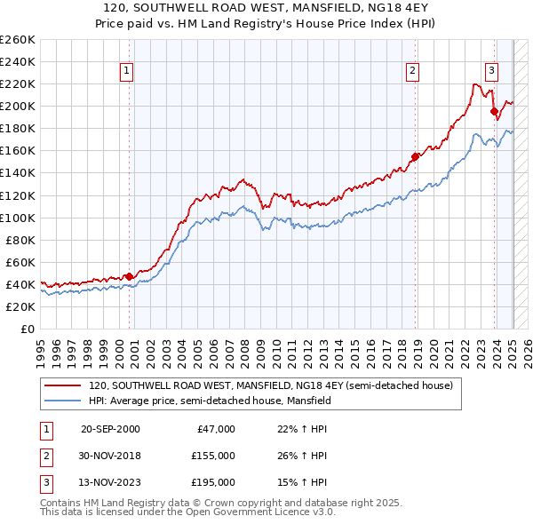 120, SOUTHWELL ROAD WEST, MANSFIELD, NG18 4EY: Price paid vs HM Land Registry's House Price Index