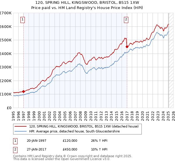 120, SPRING HILL, KINGSWOOD, BRISTOL, BS15 1XW: Price paid vs HM Land Registry's House Price Index