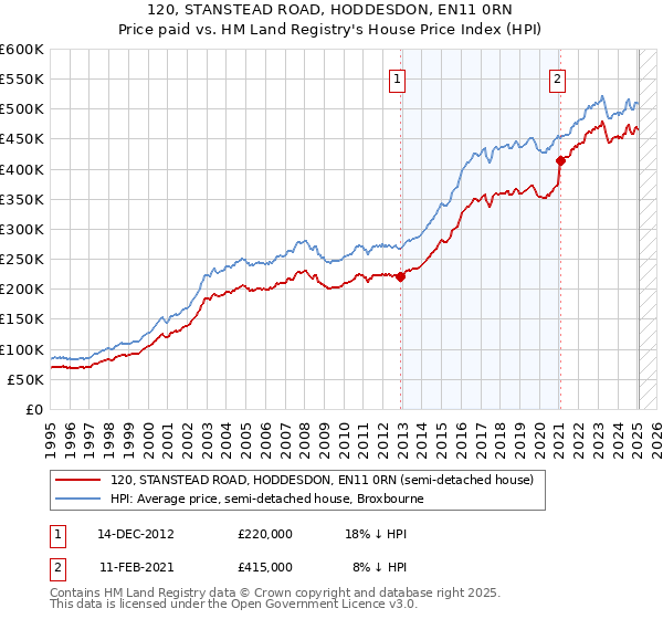 120, STANSTEAD ROAD, HODDESDON, EN11 0RN: Price paid vs HM Land Registry's House Price Index