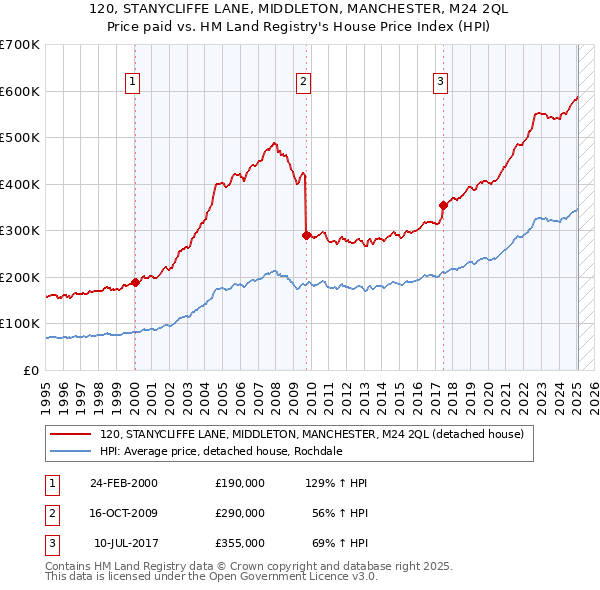 120, STANYCLIFFE LANE, MIDDLETON, MANCHESTER, M24 2QL: Price paid vs HM Land Registry's House Price Index
