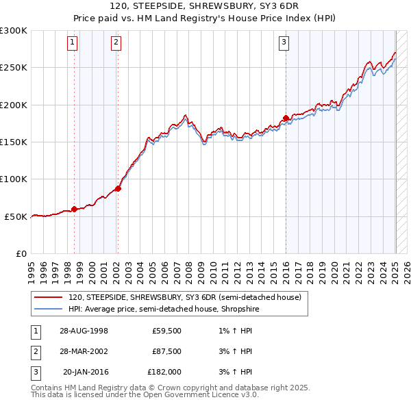120, STEEPSIDE, SHREWSBURY, SY3 6DR: Price paid vs HM Land Registry's House Price Index