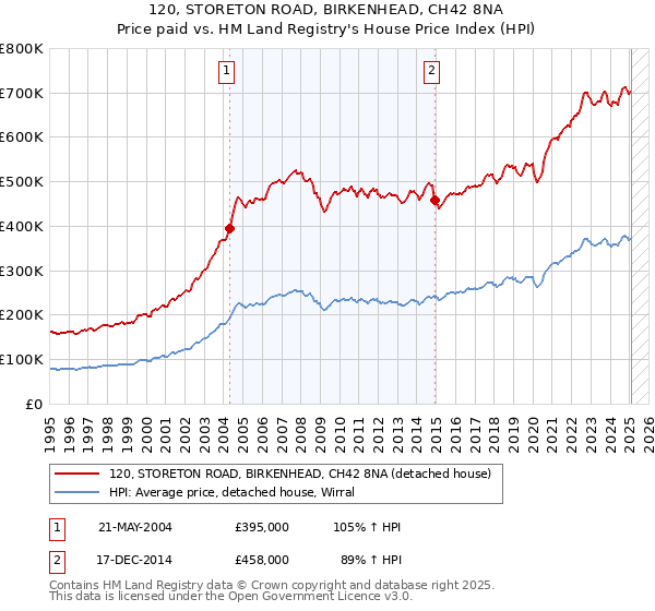 120, STORETON ROAD, BIRKENHEAD, CH42 8NA: Price paid vs HM Land Registry's House Price Index