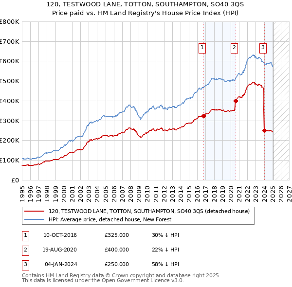 120, TESTWOOD LANE, TOTTON, SOUTHAMPTON, SO40 3QS: Price paid vs HM Land Registry's House Price Index