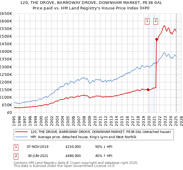 120, THE DROVE, BARROWAY DROVE, DOWNHAM MARKET, PE38 0AL: Price paid vs HM Land Registry's House Price Index