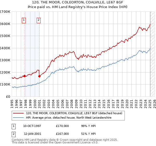 120, THE MOOR, COLEORTON, COALVILLE, LE67 8GF: Price paid vs HM Land Registry's House Price Index