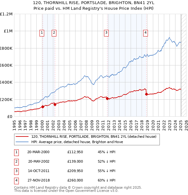 120, THORNHILL RISE, PORTSLADE, BRIGHTON, BN41 2YL: Price paid vs HM Land Registry's House Price Index