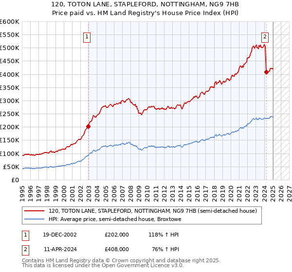 120, TOTON LANE, STAPLEFORD, NOTTINGHAM, NG9 7HB: Price paid vs HM Land Registry's House Price Index